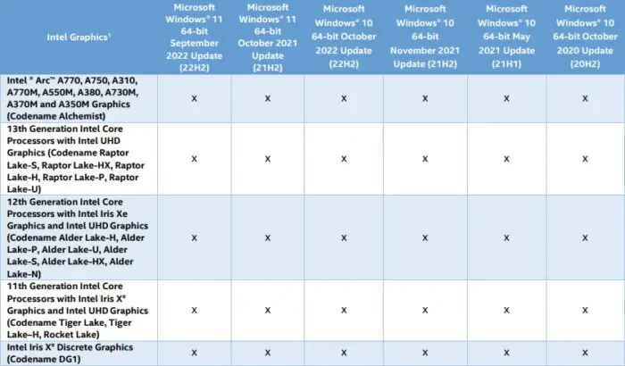Intel Arc And Iris Xe Graphics Driver 31.0.101.4972 Fixes Starfield Performance Issues 1 Intel Arc and Iris Xe graphics driver support