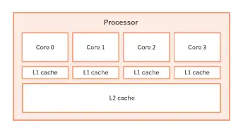 What Are Hexadeca Core, Tetradeca Core, Dodeca Core, Deca Core, Octa Core, Hexa Core, Quad Core, And Dual Core Processors 3 A quad-core processor