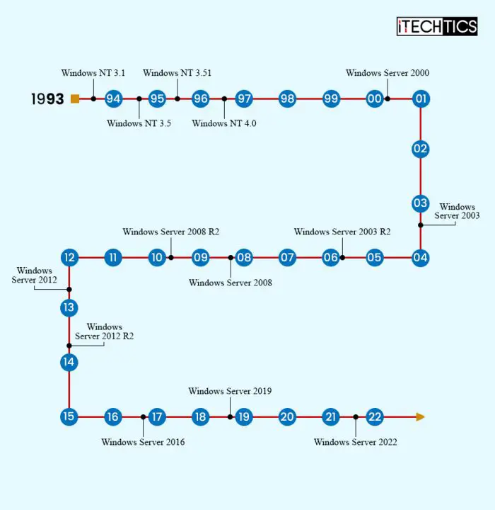 Complete List of Windows Server Versions and Timeline 1 Windows Server Versions Timelime