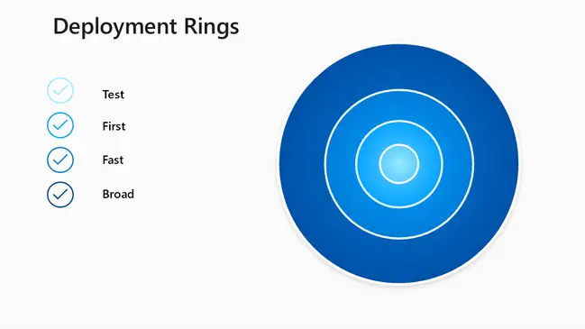 Keep Windows Enterprise And Microsoft 365 Always Updated With Windows Autopatch 1 Windows Autopatch deployment rings
